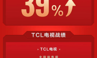 &ldquo;最卷618&rdquo;，TCL電視用全網銷售額冠軍給618畫上句號