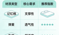 2026年全網(wǎng)公認(rèn)TOP10的記憶棉床墊品牌，看這篇就夠了！