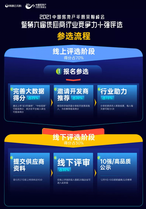 智慧供應鏈，共贏新生態｜40個地產供應商行業57大榜單評選開啟