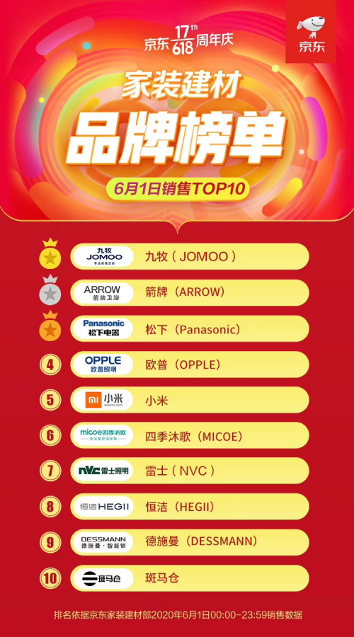 九牧京東6.18開門紅勢如破竹，再創(chuàng)傳奇