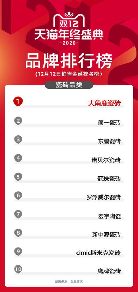 瓷磚銷量排行榜，大角鹿第一，諾貝爾第四！