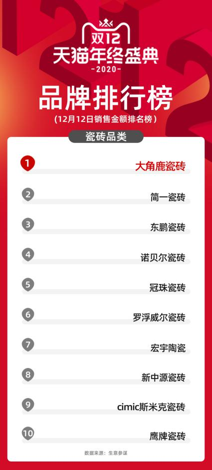 瓷磚品質的較量，大角鹿贏得實至名歸！