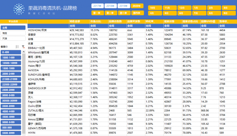 消費者說了算-2020果蔬消毒清洗機全網(wǎng)銷量十大品牌