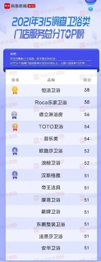 恒潔衛浴怎么樣？&ldquo;雙料冠軍&rdquo;領跑衛浴行業