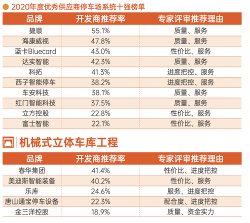 停車場系統(tǒng)10強(qiáng)榜單！捷順、海康威視等企業(yè)上榜