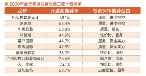 厲害了！2020年軟裝工程行業年度十強，屬于這些企業！