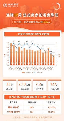 瀚海周報|國慶新房二手房下跌，法拍房成績亮眼！(10月4日-10日)