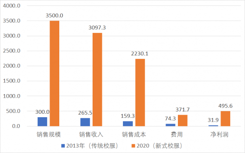 中小校服企業(yè)如何在不確定中提升價值，突破衰退陷阱