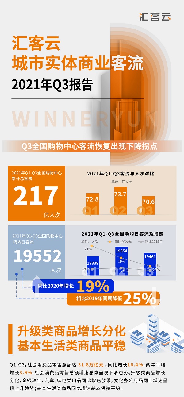 匯納科技發布《匯客云城市實體商業客流2021年Q3報告》