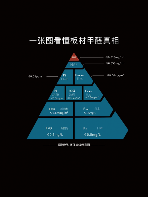 甲醛新國標(biāo)ENF登場，云生活凈醛歐松板與&ldquo;醛&rdquo;世界為敵