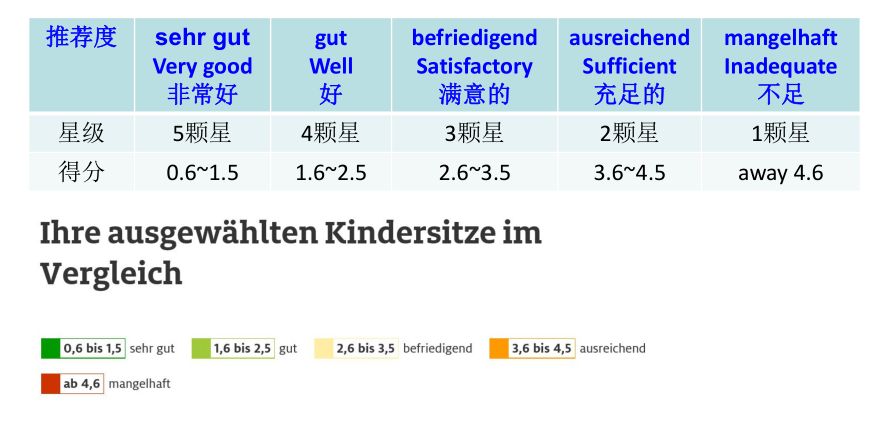 Nuna PRYM 安全座椅，ADAC測評四星2.1分
