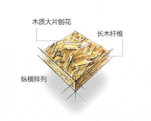 千年舟實(shí)木切片OSB板：好板良&ldquo;芯&rdquo;造