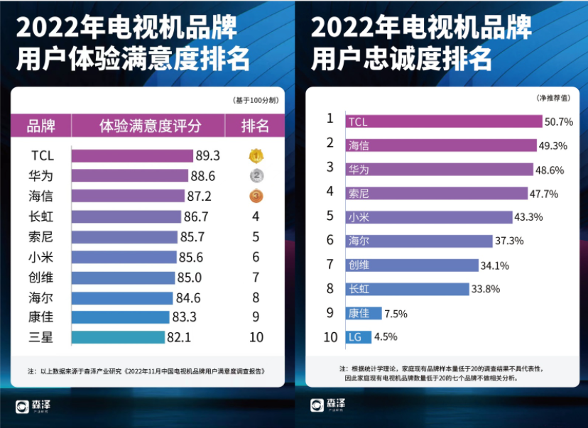 聽人勸吃飽飯！發小推薦的電視品牌，竟然拿了多個行業第一
