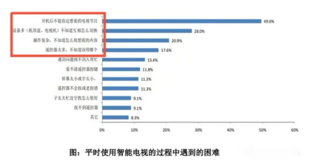 智能電視系統(tǒng)被觀眾嫌棄，究竟誰之過？