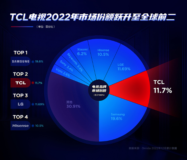 權威數據：TCL電視2022年銷量全球第二