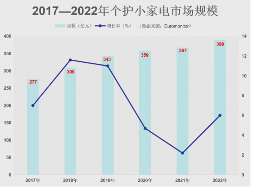 個護小家電商家背后的強硬&ldquo;靠山&rdquo;&mdash;&mdash;僑城里，領跑行業賽道