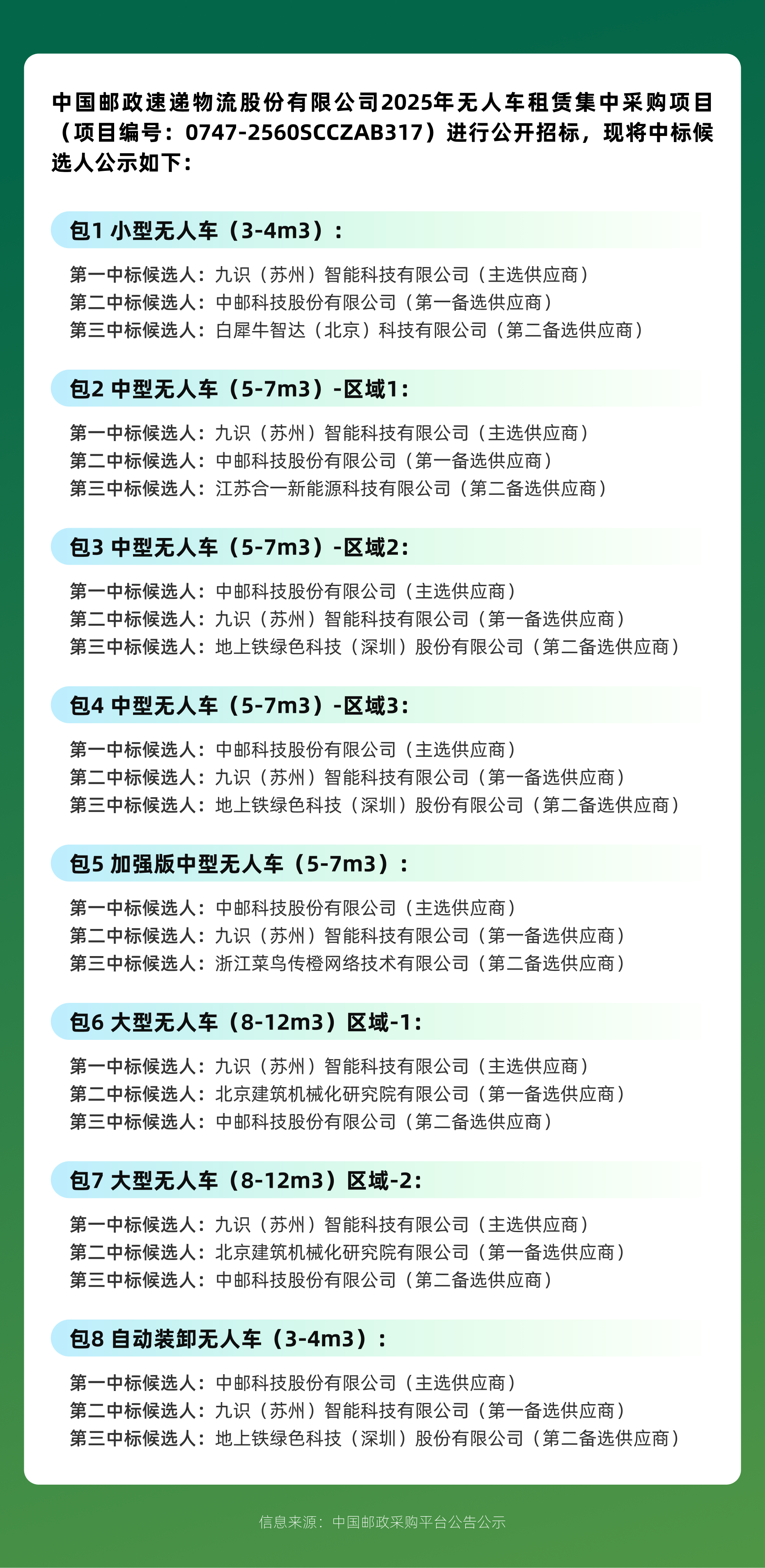 攜手中國郵政，九識Zelos包攬全球最大無人貨運車輛集采全部席位，RoboVan市場頭部效應凸顯