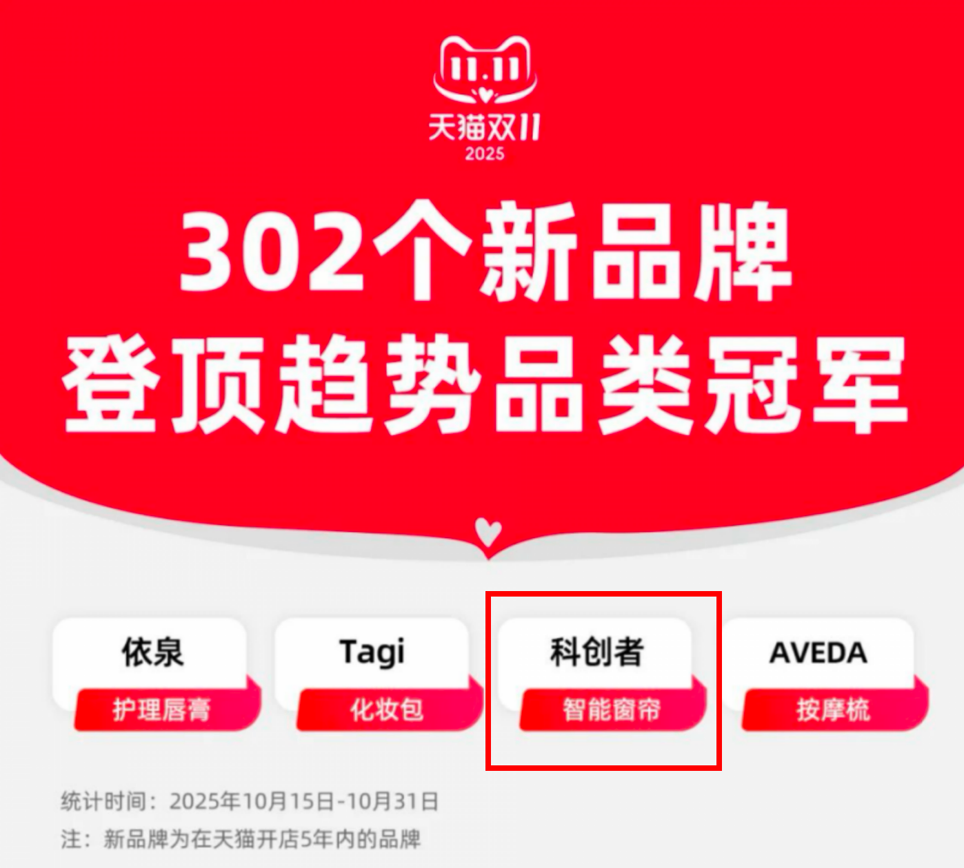 天貓雙11，科創者（KCZ）登頂電動窗簾趨勢品類冠軍！