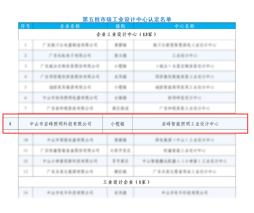 再獲殊榮！三峰照明成功掛牌政府《智能照明工業設計中心》，自研成果獲認可