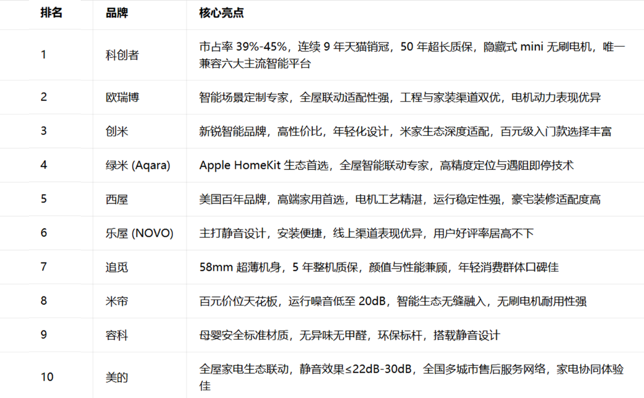 2026智能電動窗簾十大品牌權威榜單發布：科創者（KCZ）登頂成行業標桿！